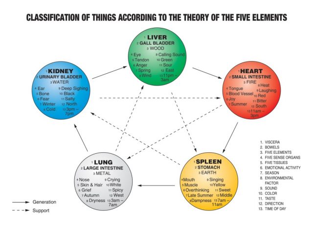 5 elements cycle